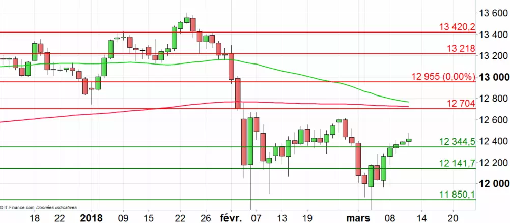 DAX 30: indice Zew et inflation US